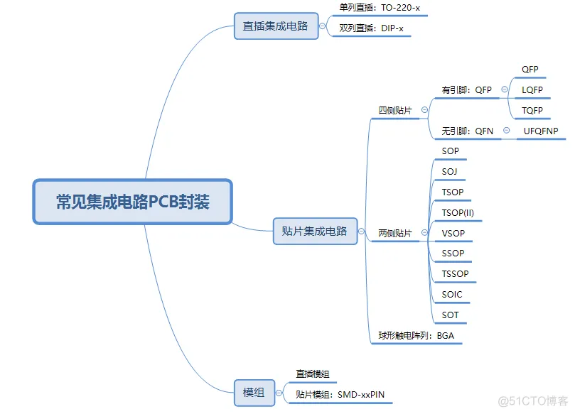 PCB封装欣赏了解之旅（下篇）—— 常用集成电路_PCB